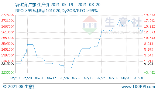 近期下游需求一般 国内稀土市场走势小幅下滑