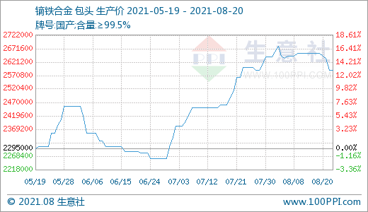 近期下游需求一般 国内稀土市场走势小幅下滑