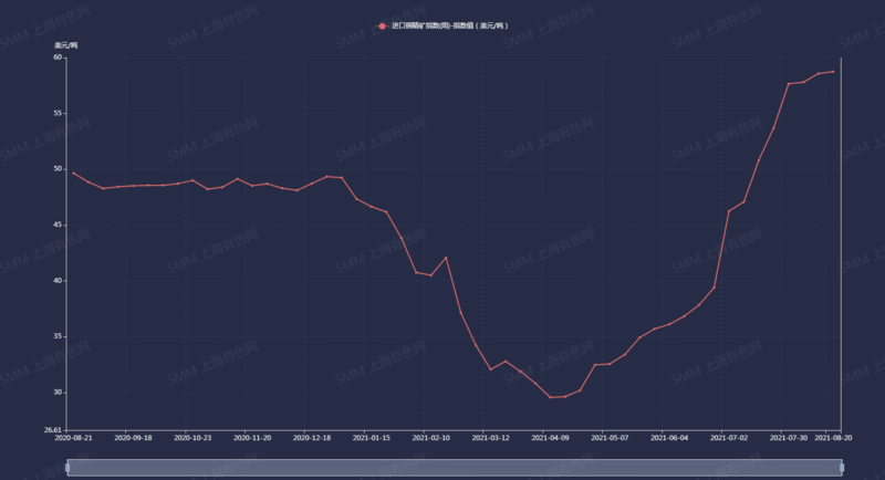 4个月内铜精矿TC翻番 全球矿供应悄然变化！