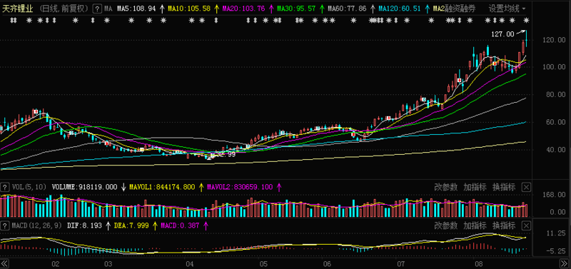 盐湖提锂概念全线爆发 天齐锂业盘中股价再创新高 锂盐还能涨？