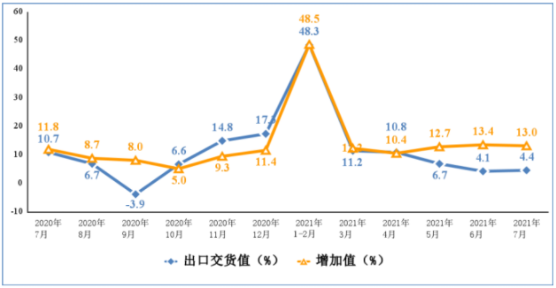 图1 2020年7月以来电子信息制造业增加值和出口交货值分月增速