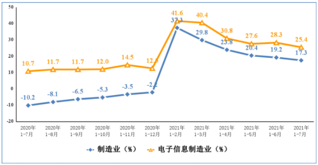 图3 2020年1-7月以来电子信息制造业固定资产投资增速变动情况