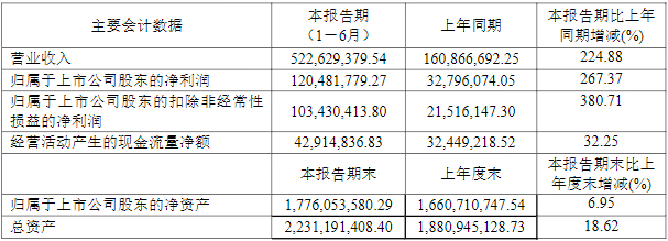 天奈科技2021年上半年主要会计数据（单位/元）