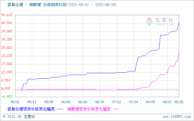 8月碳酸锂价格可谓暴涨 短期仍处上行走势