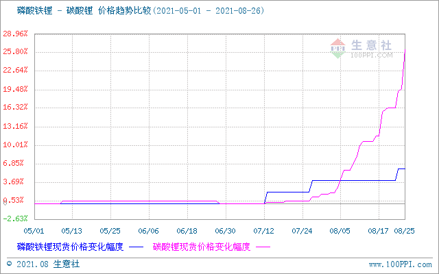 8月碳酸锂价格可谓暴涨 短期仍处上行走势