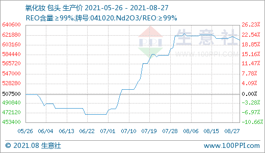 近期场内成交有所回落 预计后期稀土市场价格或小幅走低