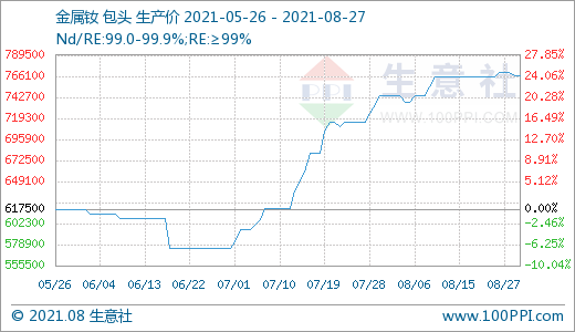近期场内成交有所回落 预计后期稀土市场价格或小幅走低