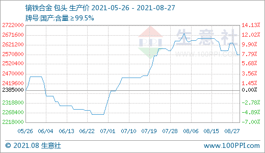 近期场内成交有所回落 预计后期稀土市场价格或小幅走低
