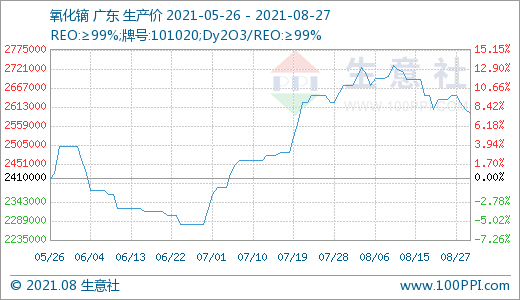 近期场内成交有所回落 预计后期稀土市场价格或小幅走低