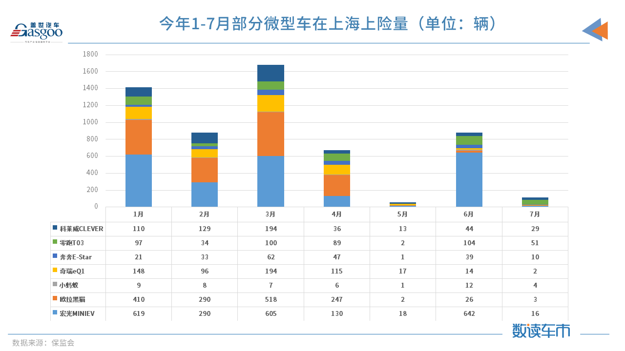 7月上海纯电动微型车上险量骤减 因无法上牌经销商已不卖车