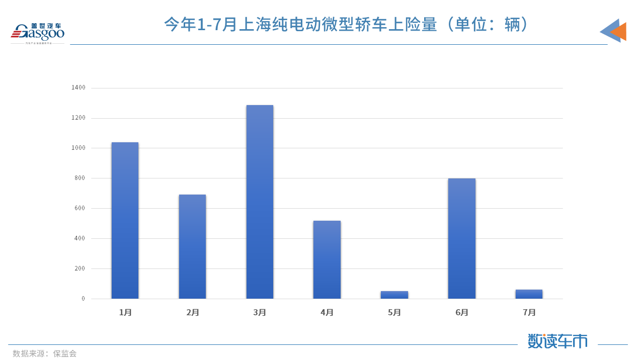 7月上海纯电动微型车上险量骤减 因无法上牌经销商已不卖车