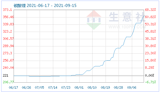 上游碳酸锂涨势迅猛 磷酸铁锂价格稳中有升