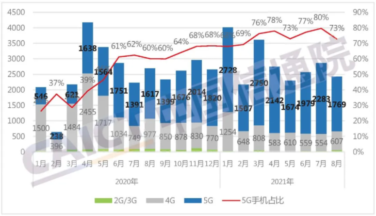 图1  国内手机市场出货量及5G手机占比