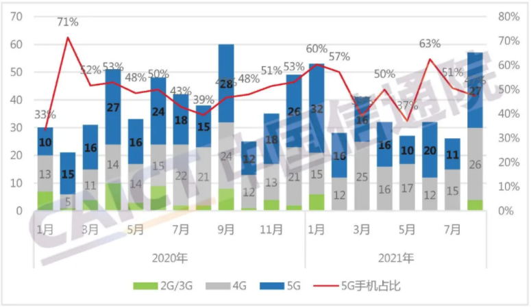 图2  国内手机上市新机型数量及5G手机占比