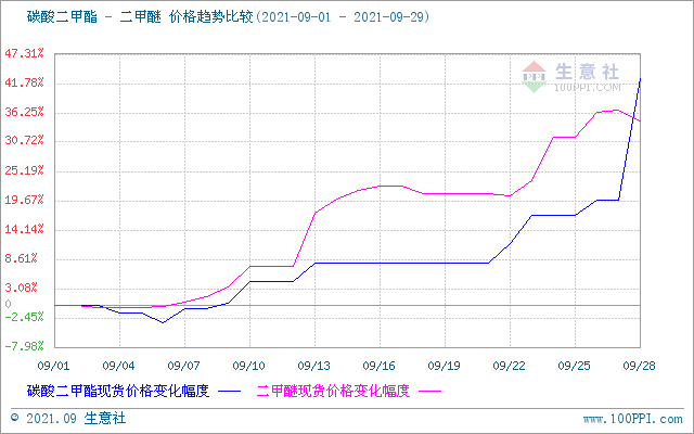 供需双向助力 碳酸二甲酯九月大涨42.7%