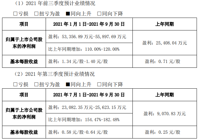 永兴材料前三季度及第三季度业绩预计情况