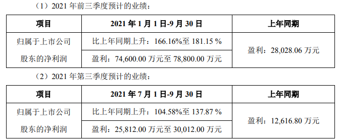 中伟股份前三季度及第三季度业绩预计情况