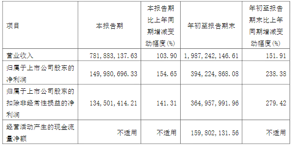 嘉元科技2021第三季度以及前三季度主要会计数据和财务指标（单位/元）
