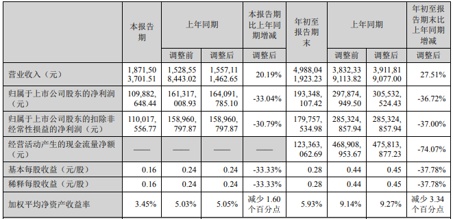 奥克股份第三季度营收18.72亿 同比上升20.19%