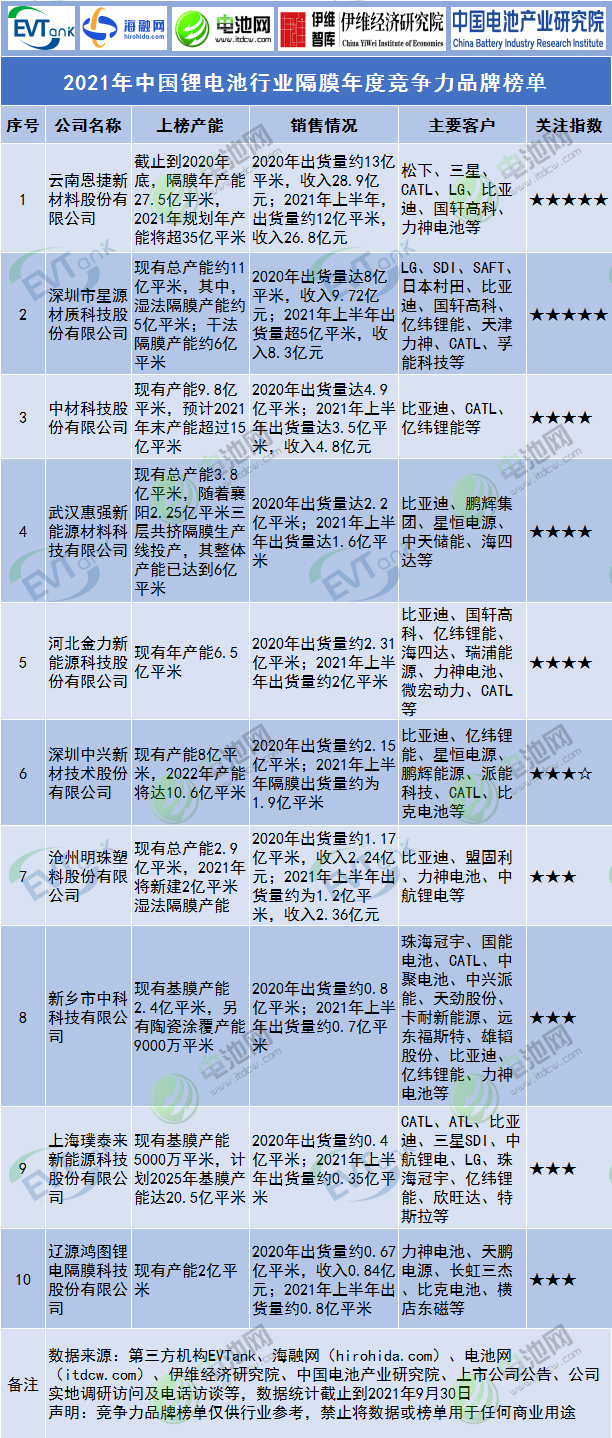 2021年中国锂电池行业隔膜年度竞争力品牌榜单 2021年中国锂电池行业隔膜年度竞争力品牌榜单