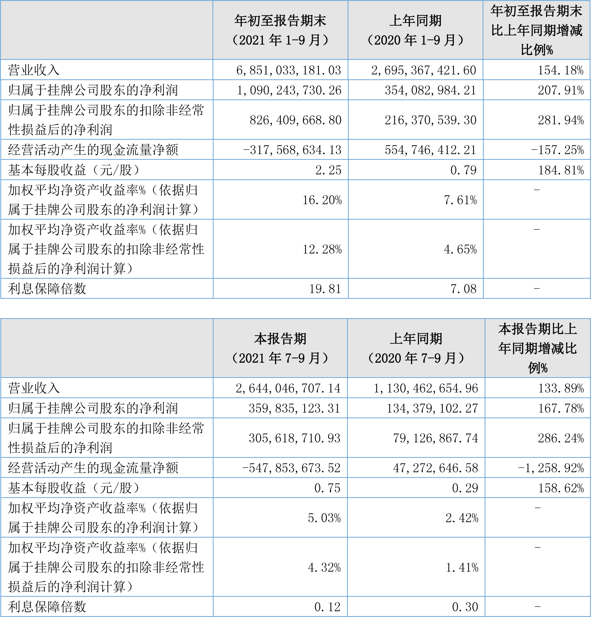 贝特瑞2021三季报主要财务数据(单位/元) 贝特瑞2021三季报主要财务数据(单位/元)