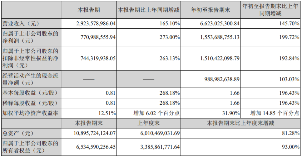 天赐材料三季度净利同比增长近两倍 拟15.3亿投建电解液及电池回收项目