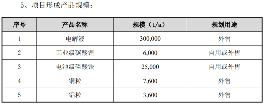 天赐材料三季度净利同比增长近两倍 拟15.3亿投建电解液及电池回收项目