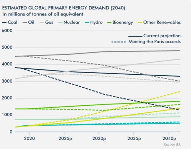 我们究竟需要多少能源？新能源供给与需求之间缺口有多大？