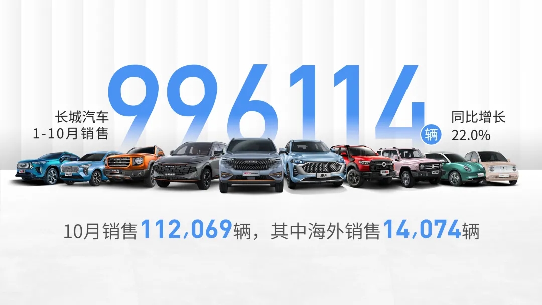长城汽车10月销量突破11万辆 新能源车品牌欧拉销售13235辆
