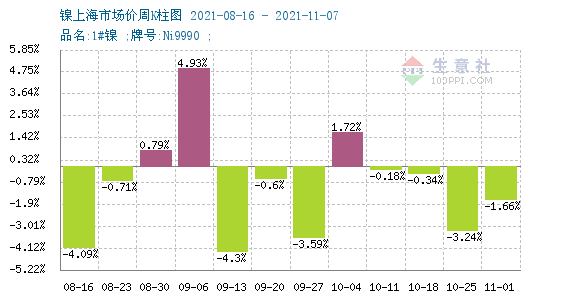 本周镍价小幅上涨 现货报价14.81万元/吨
