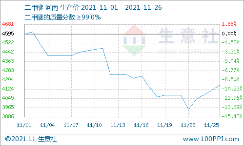 上旬急跌 下旬回暖 碳酸二甲酯整体月跌幅22.4%