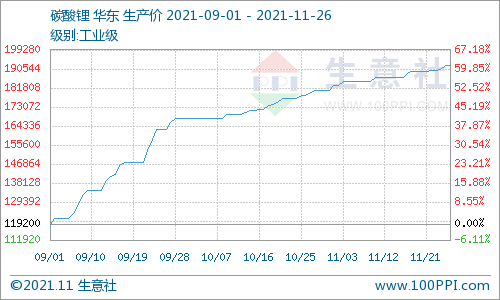 11月碳酸锂价格稳步上行 短期仍有上行空间 11月碳酸锂价格稳步上行 短期仍有上行空间