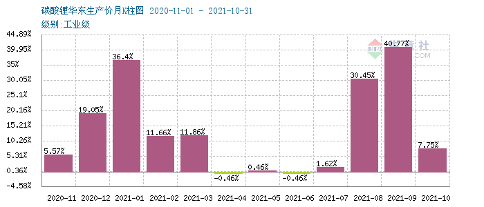 11月碳酸锂价格稳步上行 短期仍有上行空间 11月碳酸锂价格稳步上行 短期仍有上行空间