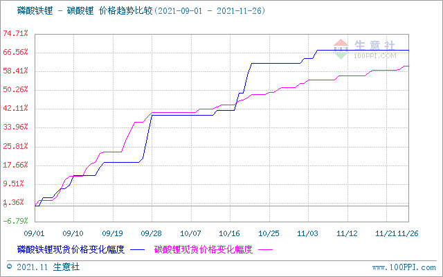 11月碳酸锂价格稳步上行 短期仍有上行空间 11月碳酸锂价格稳步上行 短期仍有上行空间