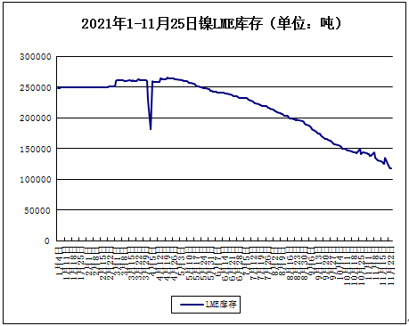 供应偏紧 镍价12月份高位震荡为主 供应偏紧 镍价12月份高位震荡为主