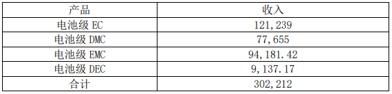 项目稳产后，石大胜华营业收入预测具体情况（单位：万元）