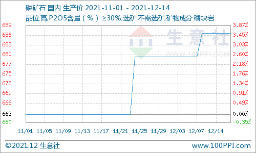 供需支撑 近期国内磷矿石市场持续高位运行