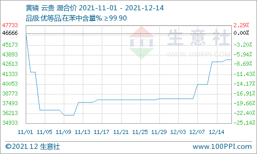 供需支撑 近期国内磷矿石市场持续高位运行