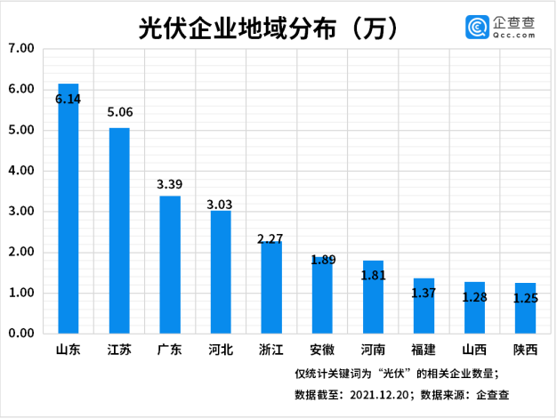 今年前三季度光伏企业注册量同比增长55% 光伏组件降价迎行业拐点