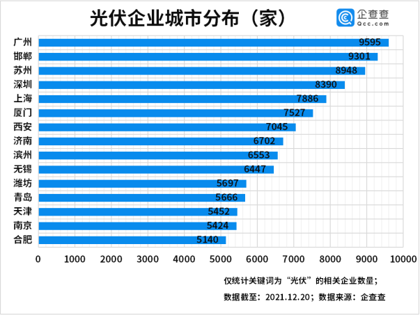 今年前三季度光伏企业注册量同比增长55% 光伏组件降价迎行业拐点