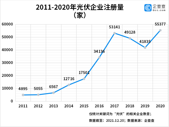 今年前三季度光伏企业注册量同比增长55% 光伏组件降价迎行业拐点