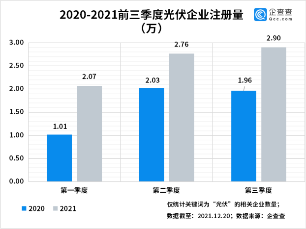 今年前三季度光伏企业注册量同比增长55% 光伏组件降价迎行业拐点