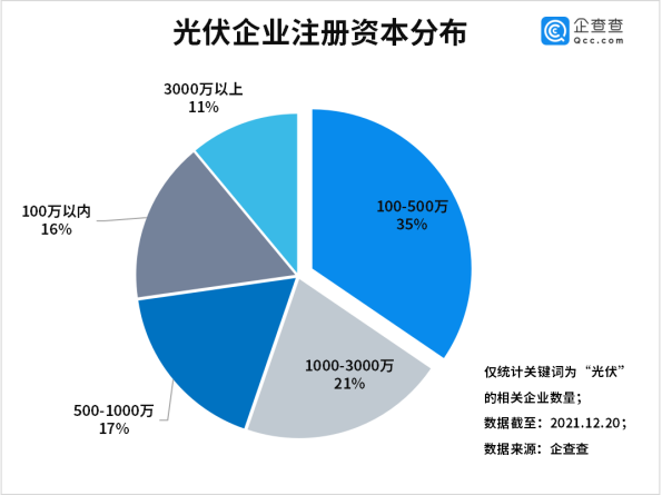 今年前三季度光伏企业注册量同比增长55% 光伏组件降价迎行业拐点