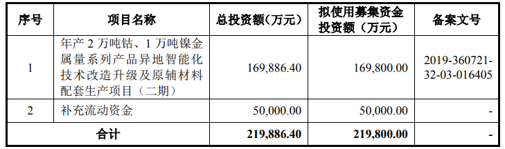 腾远钴业募集资金用途