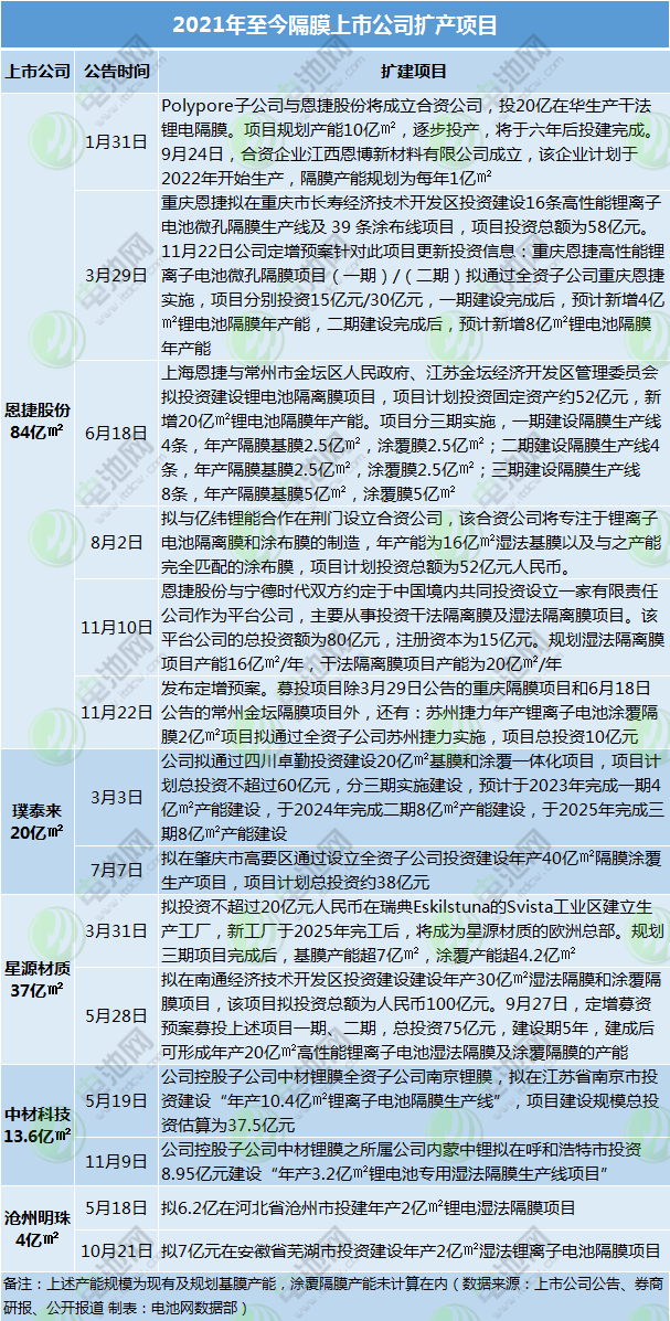 隔膜,湿法隔膜,干法隔膜,涂覆隔膜