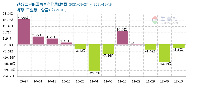 有效支撑不足 十二月碳酸二甲酯跌幅已超17%