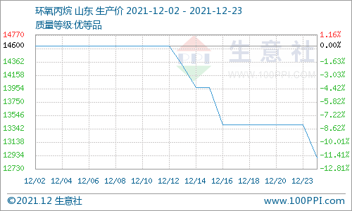 有效支撑不足 十二月碳酸二甲酯跌幅已超17%