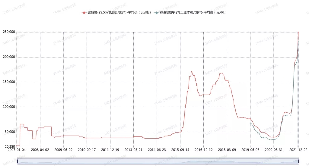 强势涨价的锂盐“中枢” 详探碳酸锂全年市场变化
