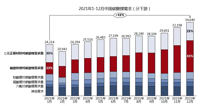 强势涨价的锂盐“中枢” 详探碳酸锂全年市场变化