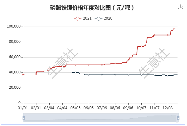 2021年磷酸铁锂需求猛增 全年上涨167.57%